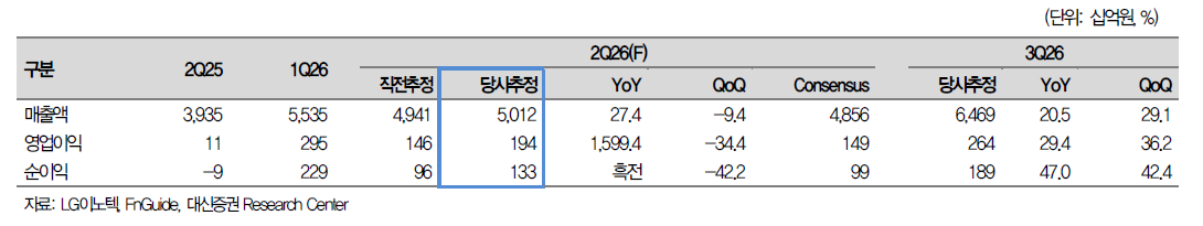 ▲LG이노텍 실적 및 전망치.