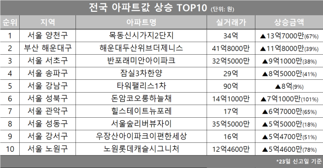 (자료제공=호갱노노)