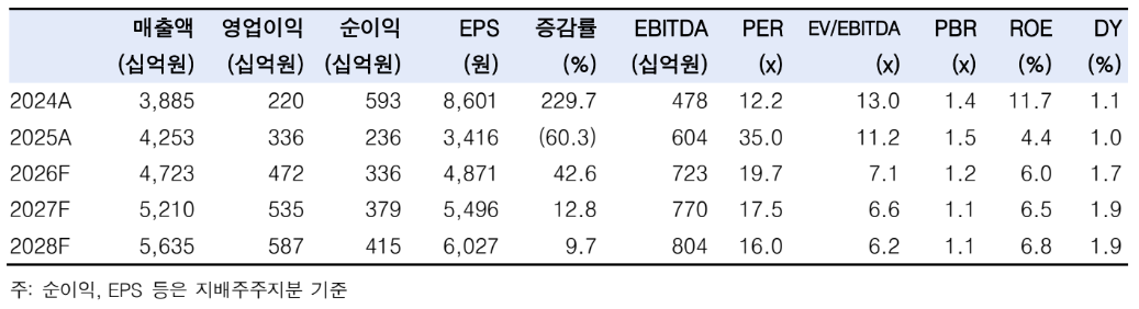 ▲아모레퍼시픽 실적 추이 및 전망. (출처=한국투자증권)