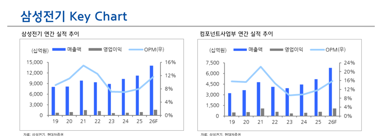 현대차證 “삼성전기, 목표가 280만원 상향…차세대 기판 경쟁력 주목”