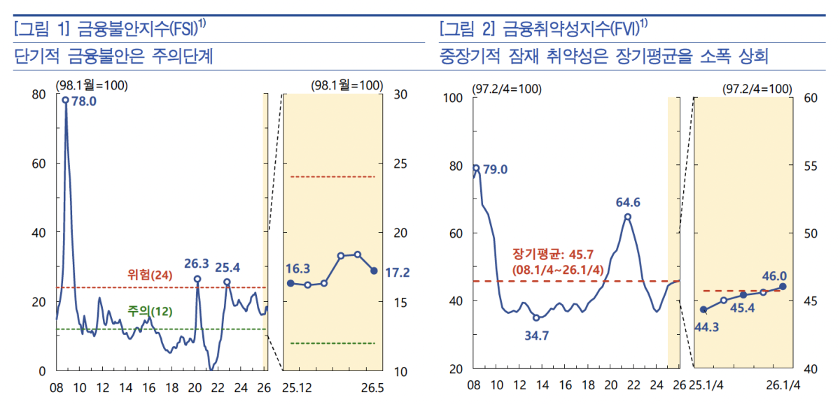 ▲금융불안지수 및 금융취약성지수 추이 (사진제공=한국은행)