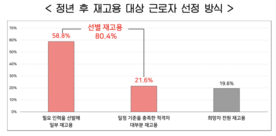 ▲정년 후 재고용 대상 근로자 선정 방식 (사진=한국경영자총협회)