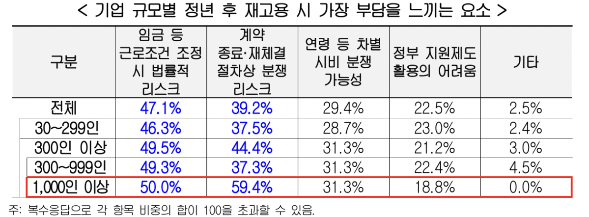 ▲기업 규모별 청년 후 재고용 시 가장 부담을 느끼는 요소 (사진=한국경영자총협회)