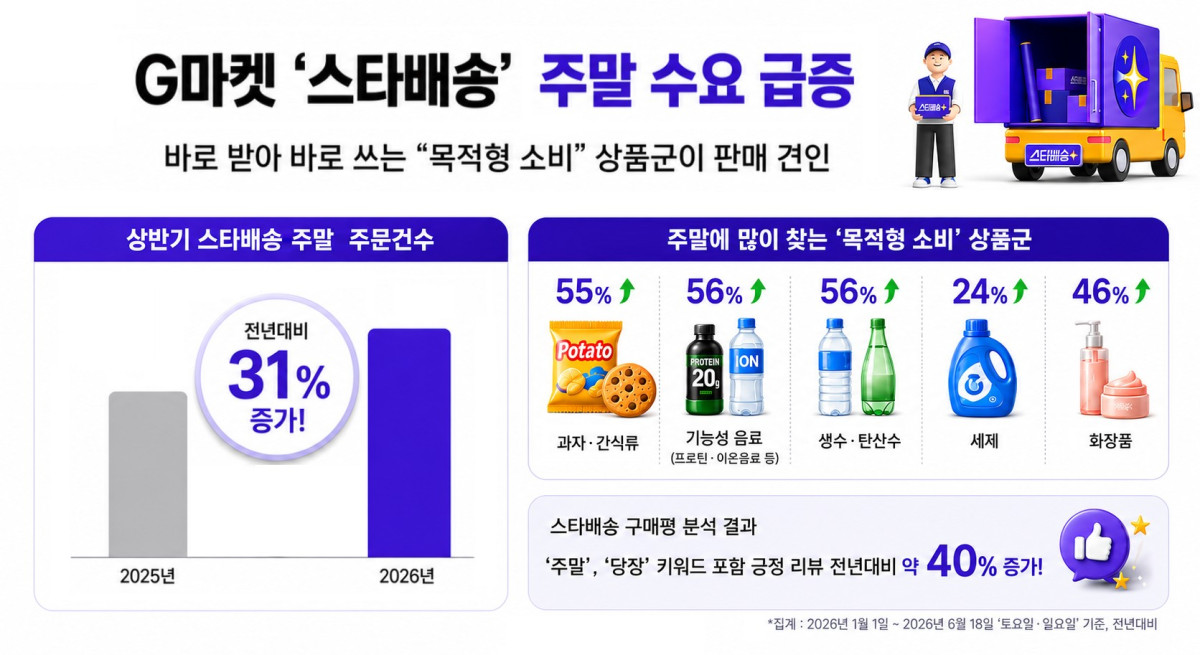 ▲G마켓은 올해 상반기 스타배송 주문 데이터를 분석한 결과 토요일과 일요일 주문 건수가 지난해 같은 기간보다 31% 증가했다고 24일 밝혔다. (사진제공=G마켓)