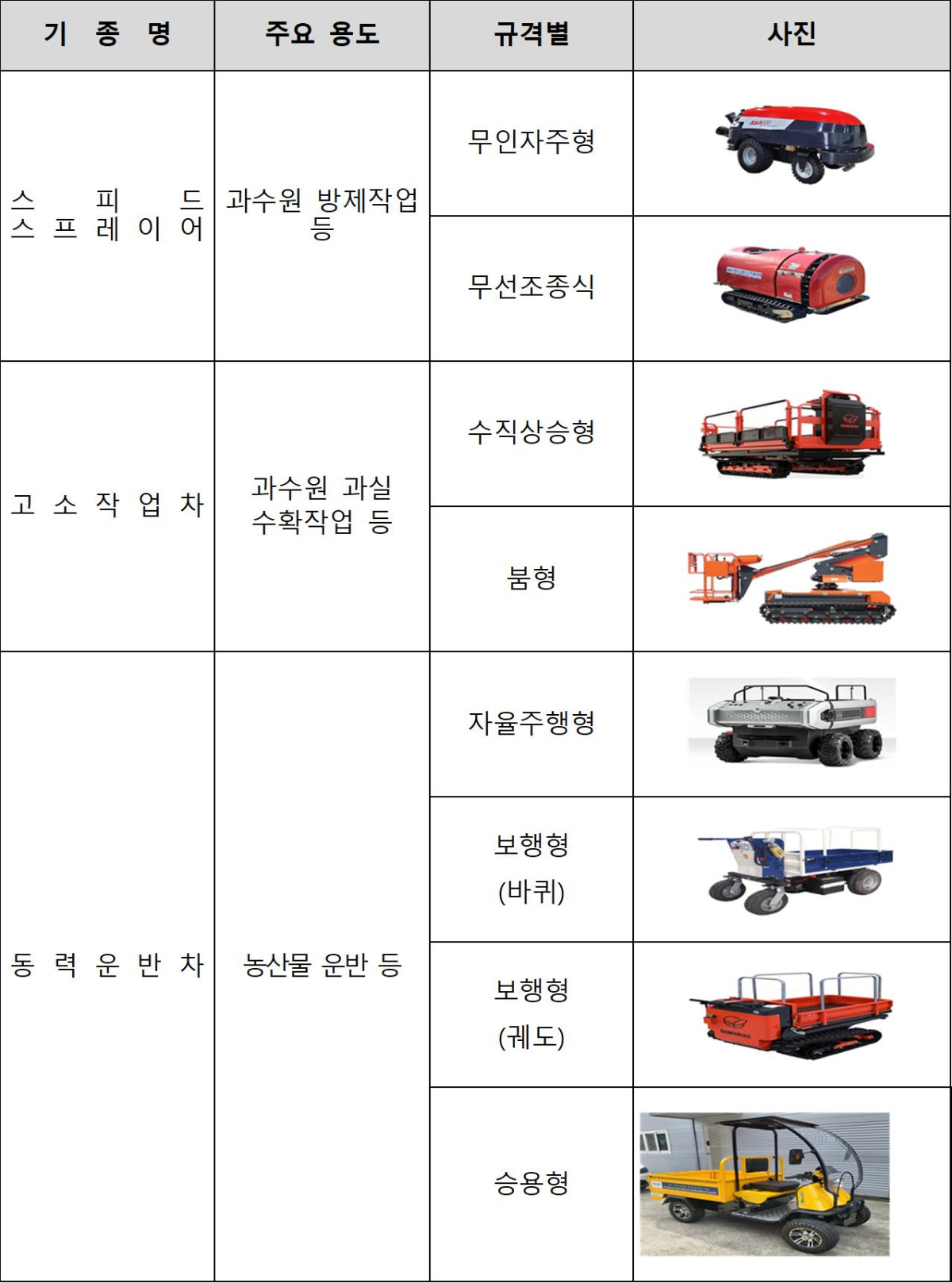 ▲친환경 농업기계 주요기종 (자료제공=농림축산식품부)
