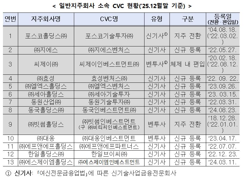 ▲일반지주회사 소속 CVC 현황(2025년 12월 말 기준) (공정거래위원회)