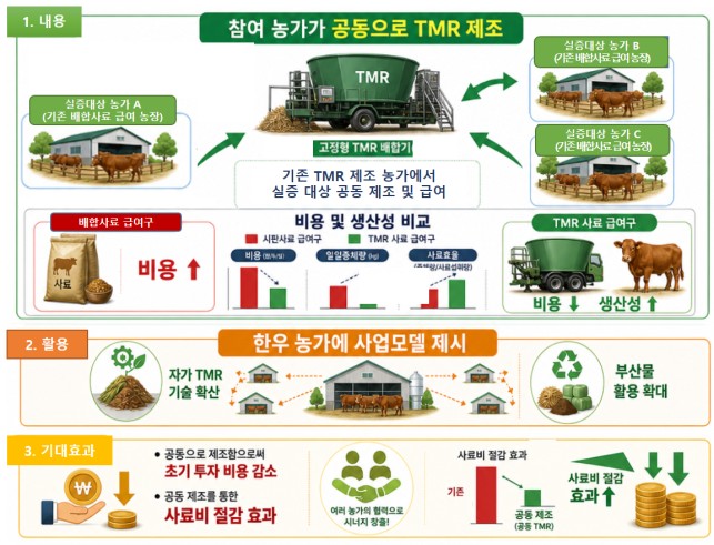 ▲자가 섬유질배합사료 공동 제조 모델(안) (자료제공=농촌진흥청)