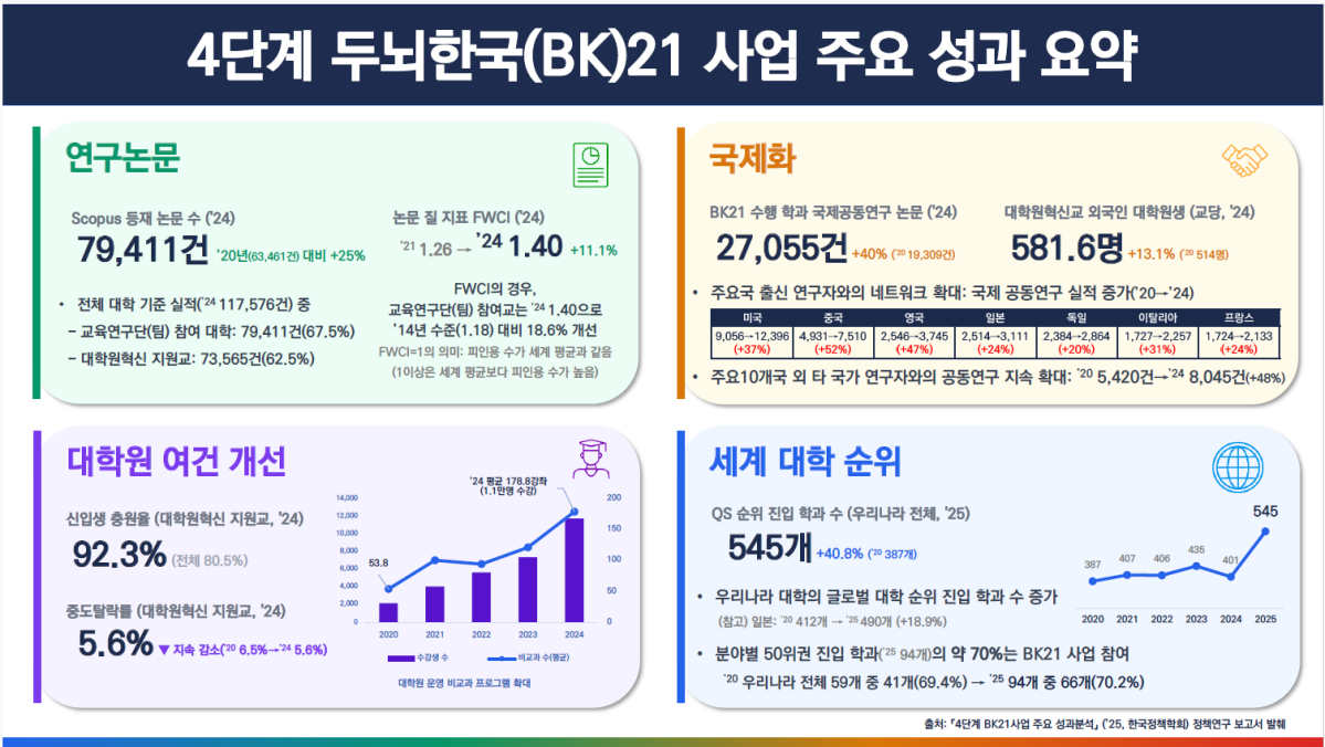 ▲4단계 BK21 사업 주요성과 (교육부)