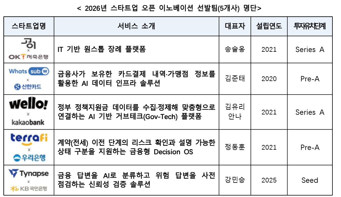 ▲2026년 스타트업 오픈 이노베이션 선발팀(5개사) (자료제공=금융위원회)