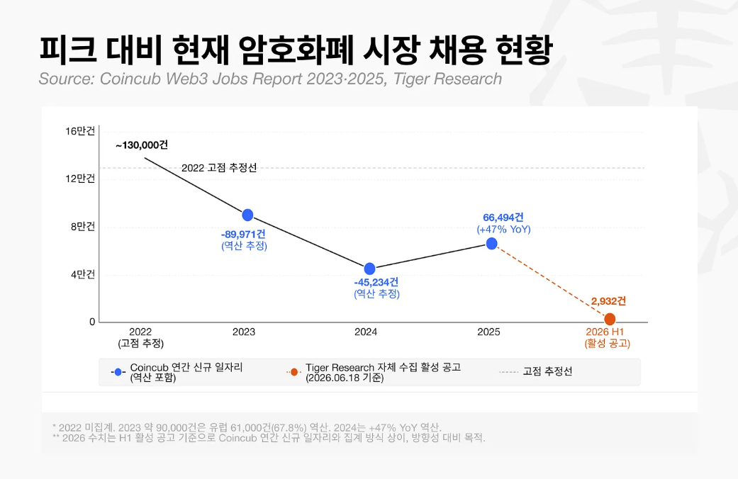 ▲2022년 약 13만 건 수준으로 추정됐던 글로벌 암호화폐 채용 시장은 FTX 사태 이후 급격히 위축됐다. 타이거리서치가 집계한 2026년 상반기 활성 채용 공고는 2932건으로, 업계 채용이 확장보다 효율과 규제 대응 중심으로 재편되고 있음을 보여준다. (출처=타이거리서치)