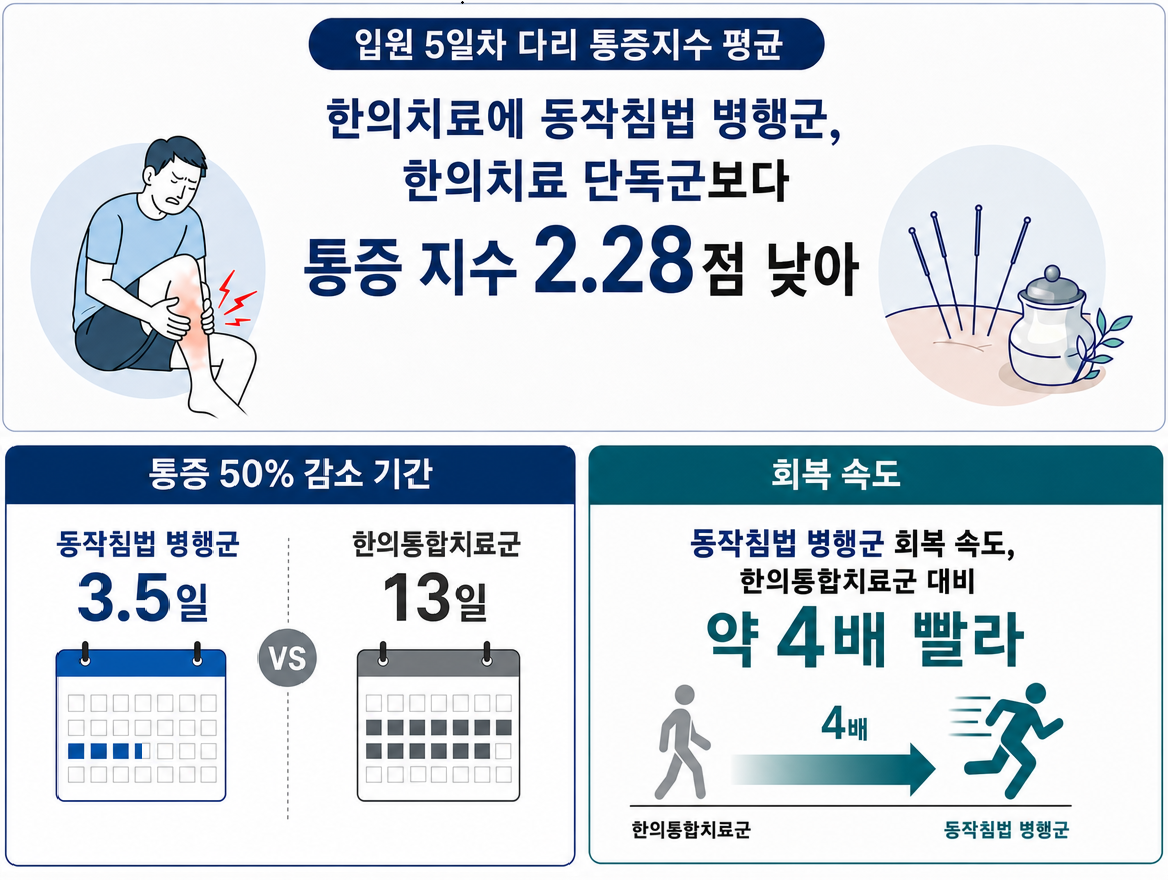 ▲동작침법 병행군이 통증·회복 지표에서 우위를 보인 연구 결과 인포그래픽 (이미지= 생성형 AI 제작)