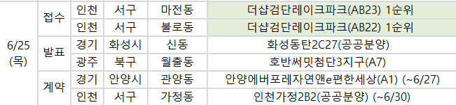▲25일 예정된 청약 일정. (사진제공=부동산114)