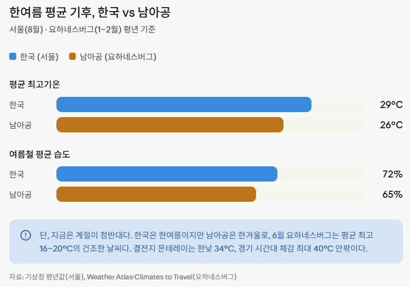 ▲한국과 남아공의 한여름 평균 기후 비교. (사진=AI 생성)