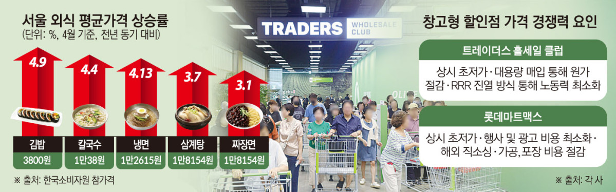 ▲서울 외식 평균 가격 상승률, 창고형 할인점 가격 경쟁력 요인 (이투데이 그래픽팀=손미경 기자)