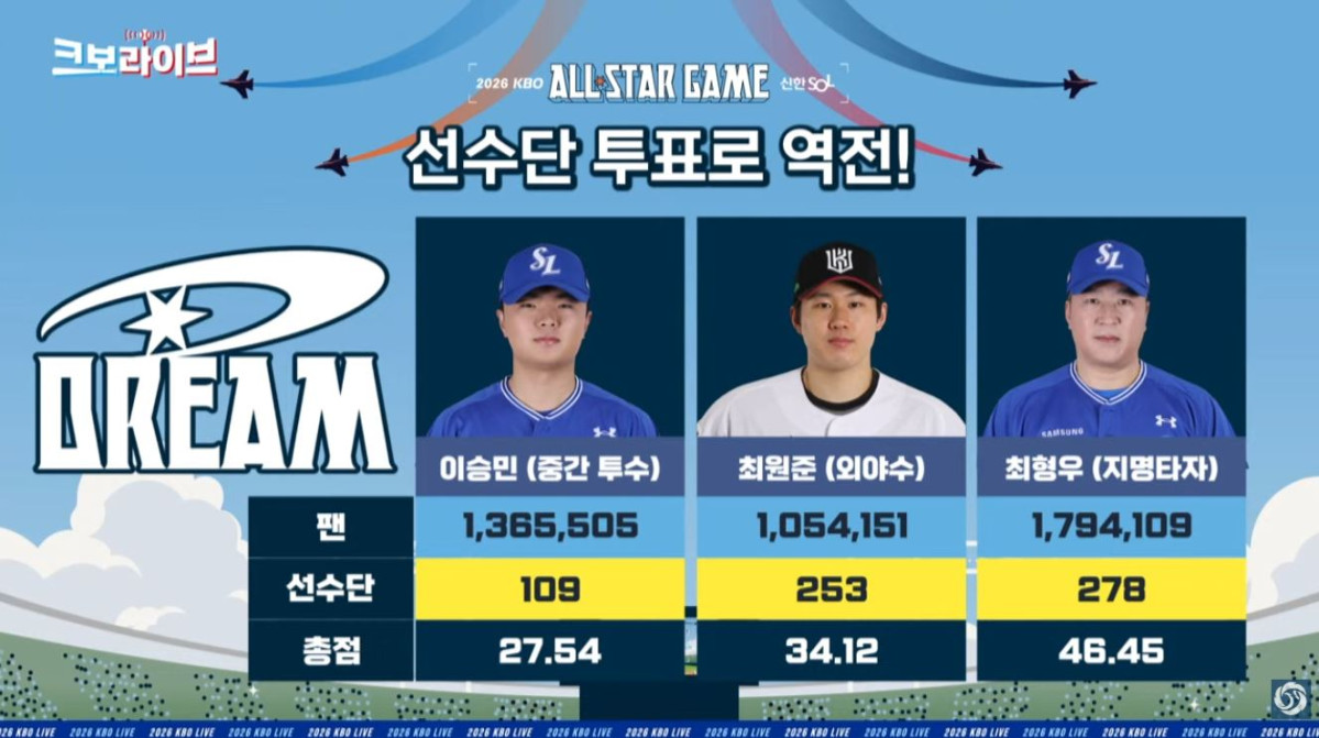 ▲선수단 투표로 역전한 드림 올스타 선수 명단. (출처=유튜브 채널 'KBO' 캡처)