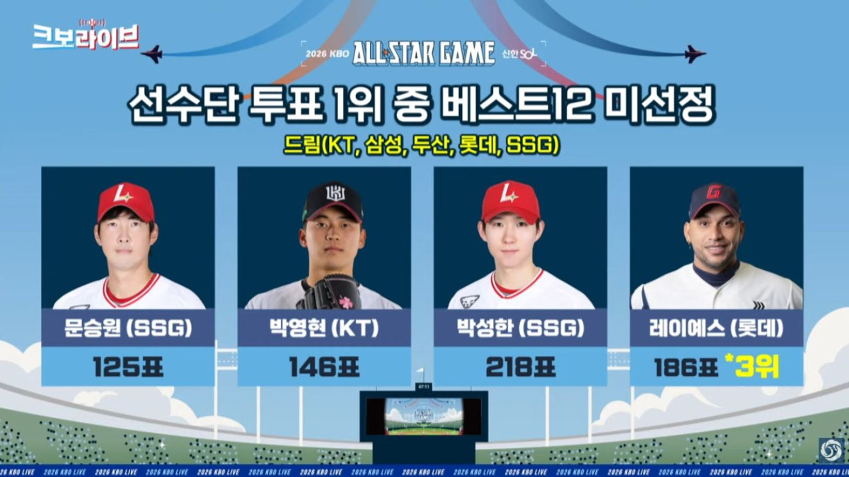 ▲선수단 투표 1위 중 베스트12에 선정되지 않은 선수 명단. (출처=유튜브 채널 'KBO' 캡처)