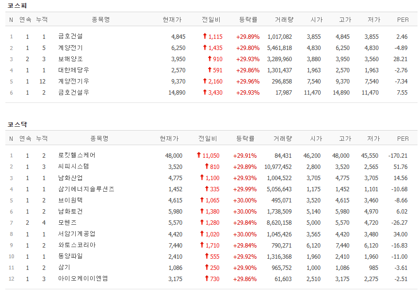 ▲24일 코스피, 코스닥 상한가 종목. (출처=네이버페이증권)