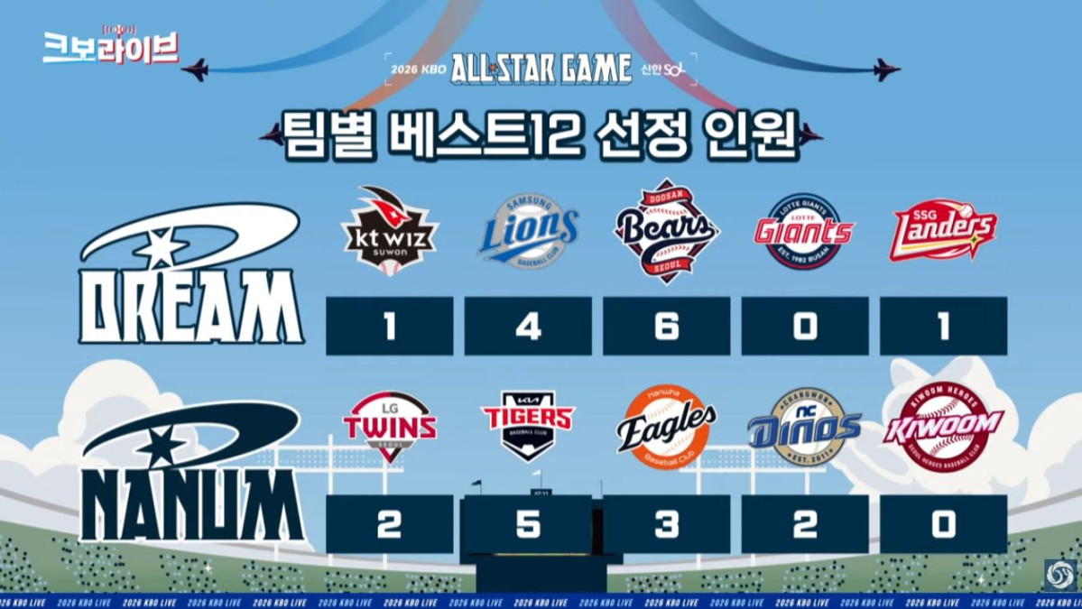 ▲팀별 베스트12 선정 인원. (출처=유튜브 채널 'KBO' 캡처)