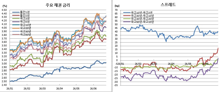 (금융투자협회)