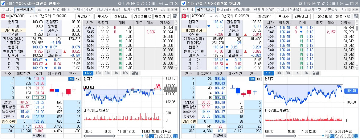 ▲24일 국채선물 흐름. 왼쪽은 3년선물, 오른쪽은 10년선물 (체크)