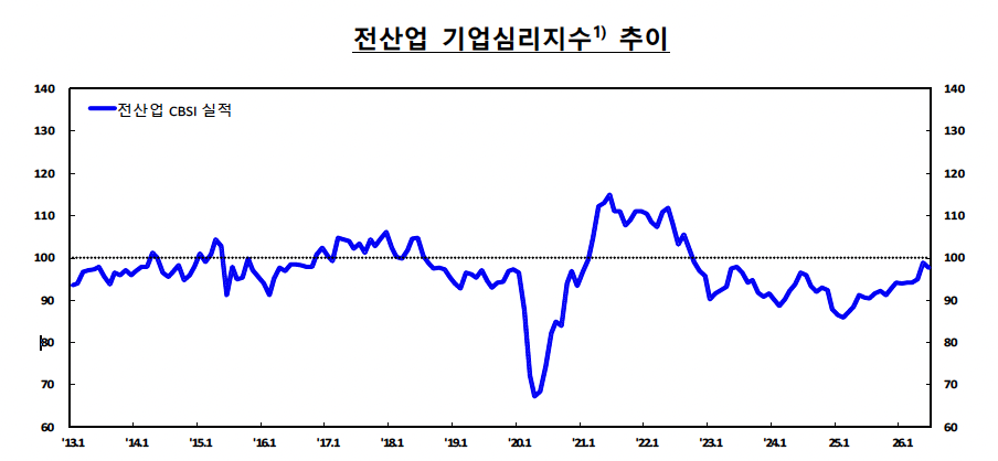 ▲전산업 기업심리지수 추이 (사진제공=한국은행)