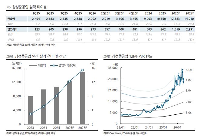 ▲삼성중공업 실적 전망. (출처=DS투자증권)