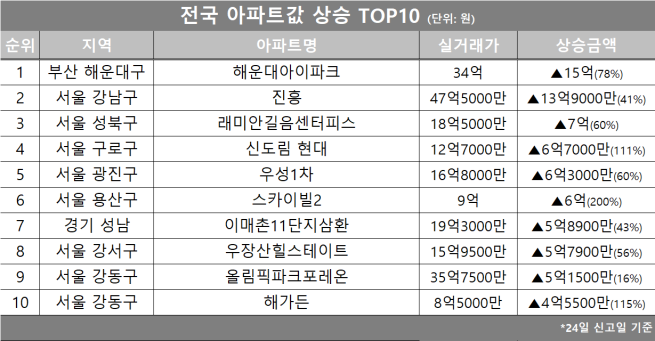 (자료제공=호갱노노)