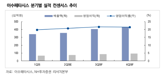 (NH투자증권)
