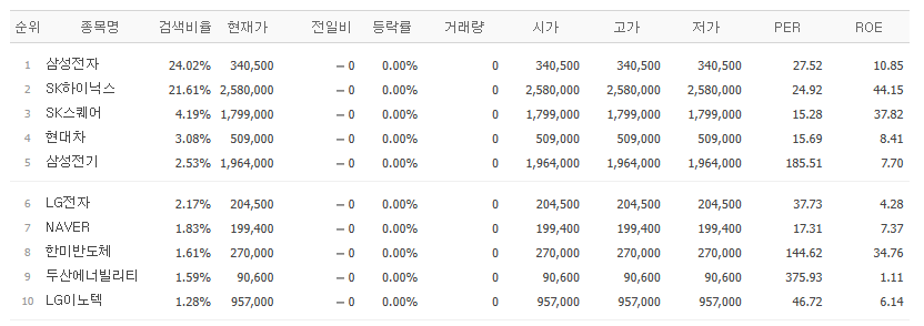 ▲25일 네이버페이증권 검색상위 종목. (출처=네이버페이증권)