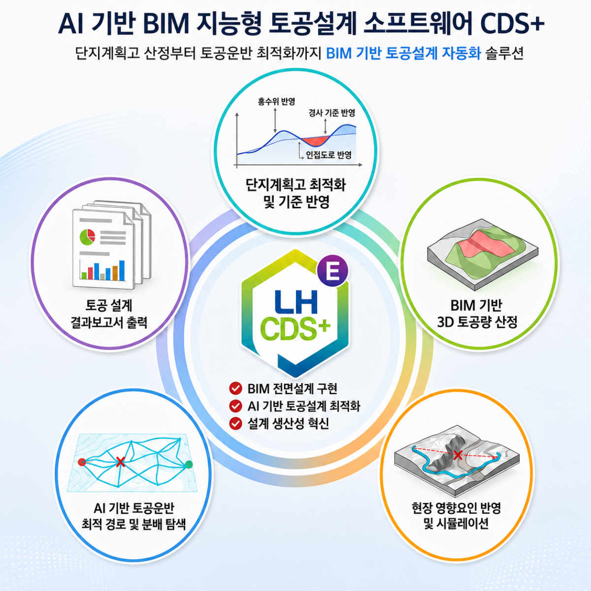 ▲LH CDS+(BIM 데이터 관리 시스템)를 통해 운영되는 AI 및 BIM 기반 지능형 토공설계 소프트웨어 설명 이미지. (사진제공=한국토지주택공사)