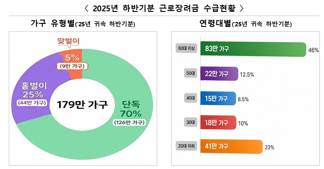 ▲2025년 하반기분 근로장려금 수급현황 (자료제공=국세청)