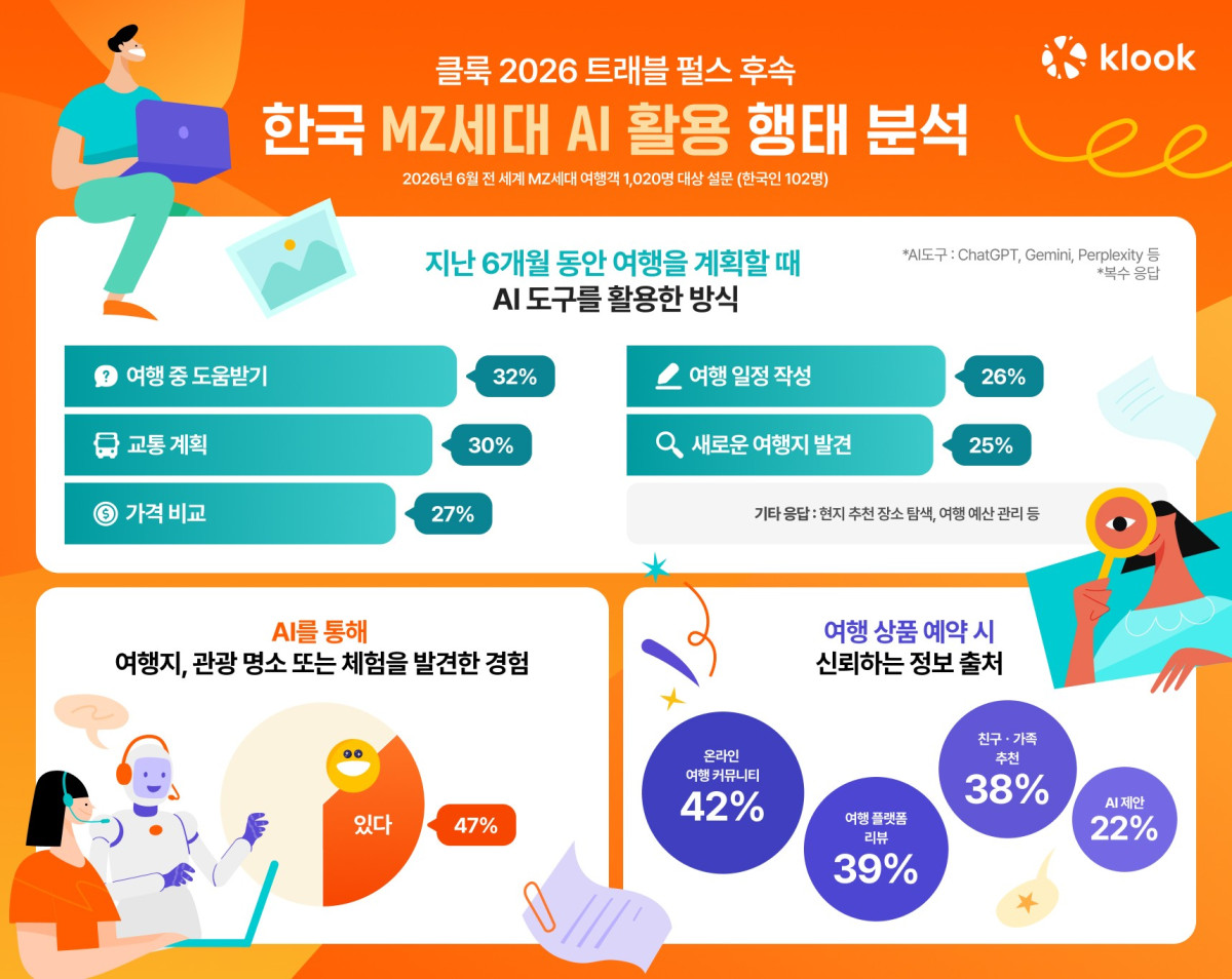 ▲한국 MZ세대 여행객 AI 활용 행태 분석 인포그래픽. (사진제공=클룩)