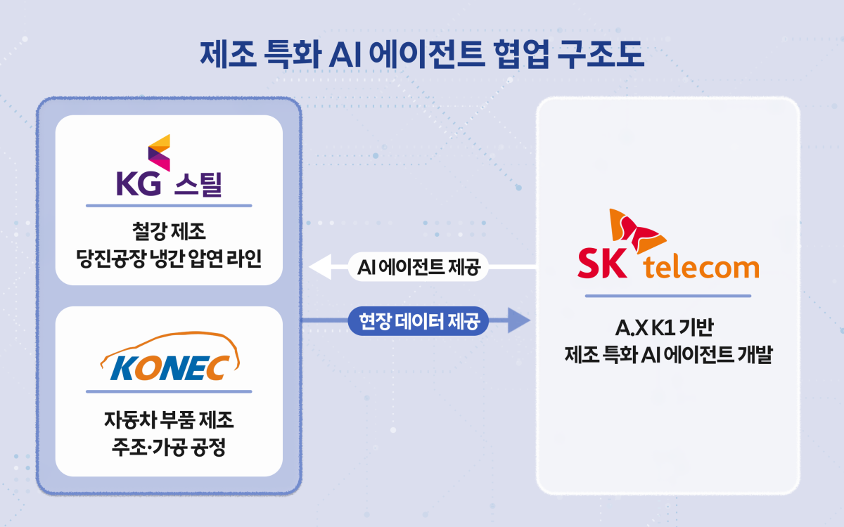 ▲제조 특화 AI 에이전트 협업 구조도 인포그래픽. (사진제공=SKT)