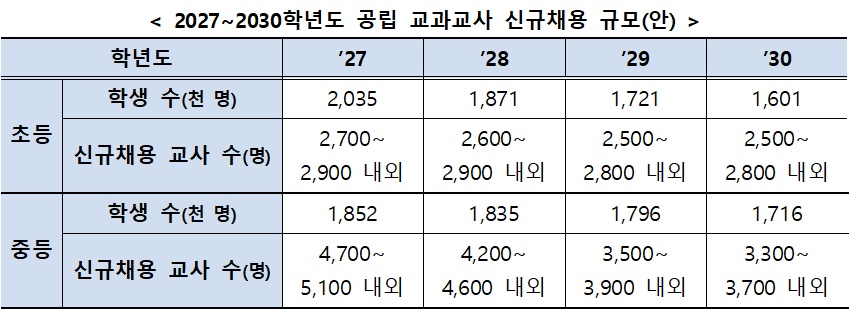 ▲2027~2030학년도 공립 교과교사 신규채용 규모(안) (교육부)