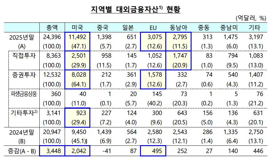 ▲지역별 대외금융자산 현황 (사진제공=한국은행)