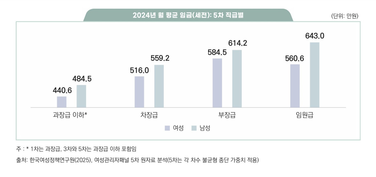 ▲2024년 직급별 월 평균 임금. (출처=한국여성정책연구원)