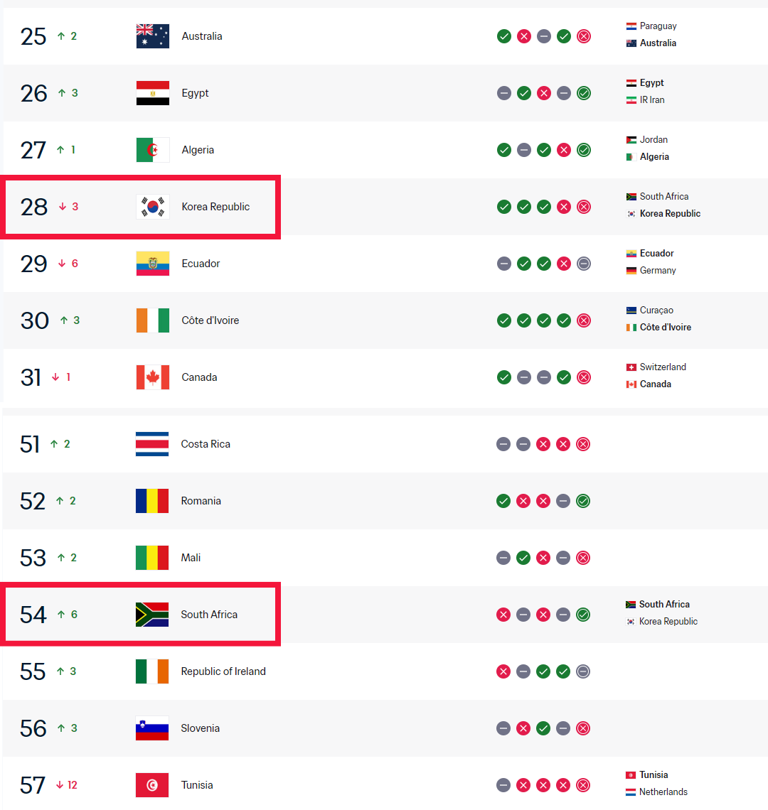 ▲25위→28위로 추락한 한국(위). 60위→54위로 뛰어오른 남아공(아래). (출처=FIFA 홈페이지 캡처)