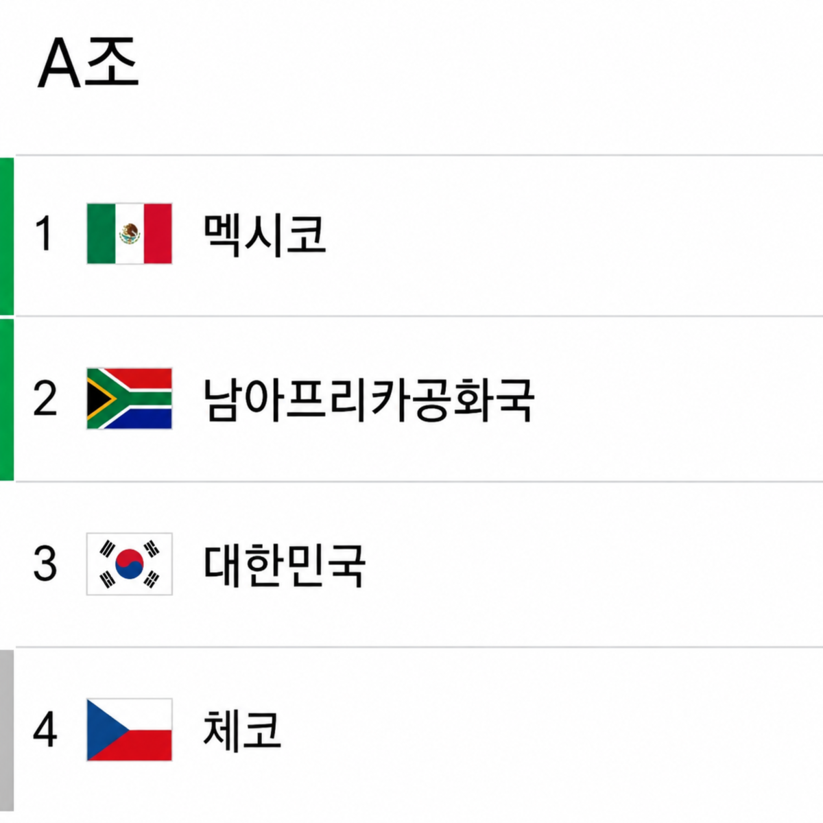 ▲2026 국제축구연맹(FIFA) 북중미 월드컵 조별리그 A조 최종 순위. (출처=FIFA 홈페이지 캡처)