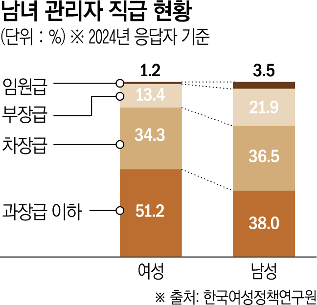 ▲남녀 관리자 직급 현황 (한국여성정책연구원)