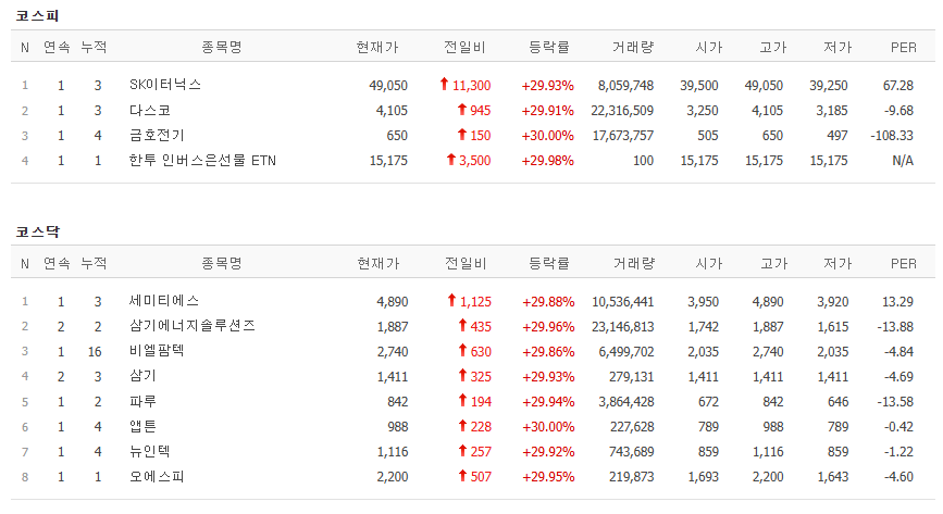 ▲25일 코스피, 코스닥 상한가 종목. (출처=네이버페이증권)