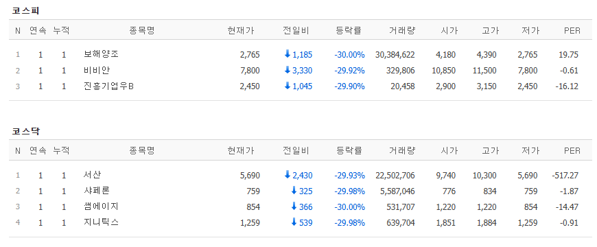 ▲25일 코스피, 코스닥 하한가 종목. (출처=네이버페이증권)