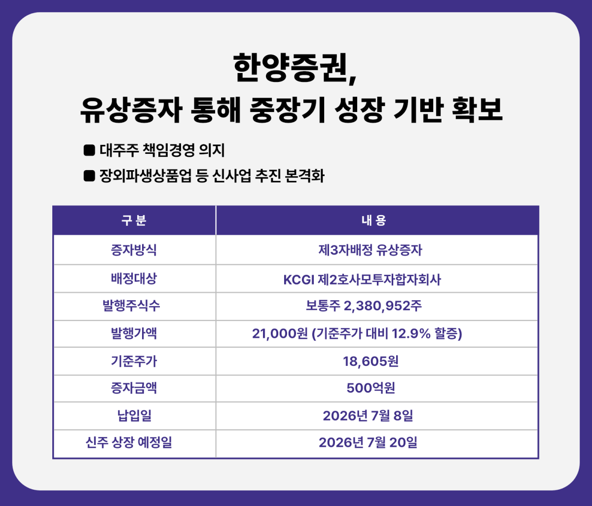 ▲한양증권이 500억원 규모 유상증자를 단행한다. (사진제공=한양증권)