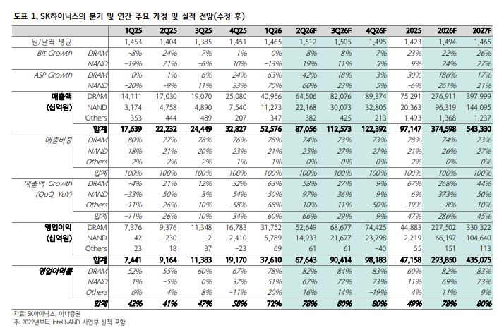 ▲SK하이닉스 실적 전망. (출처=하나증권)