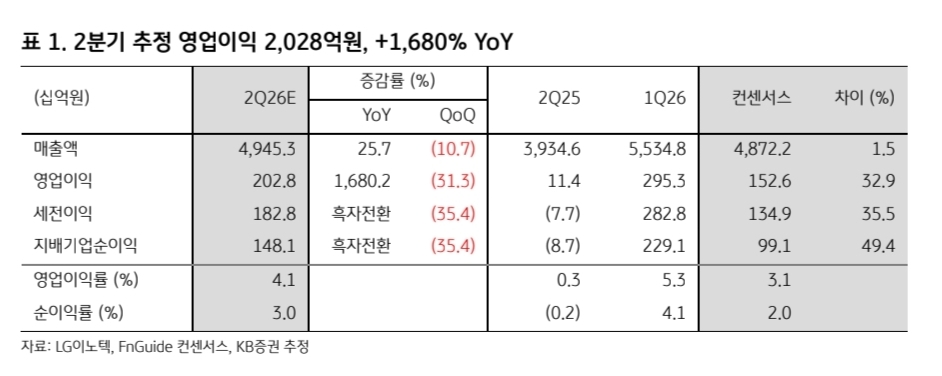 (출처=KB증권)