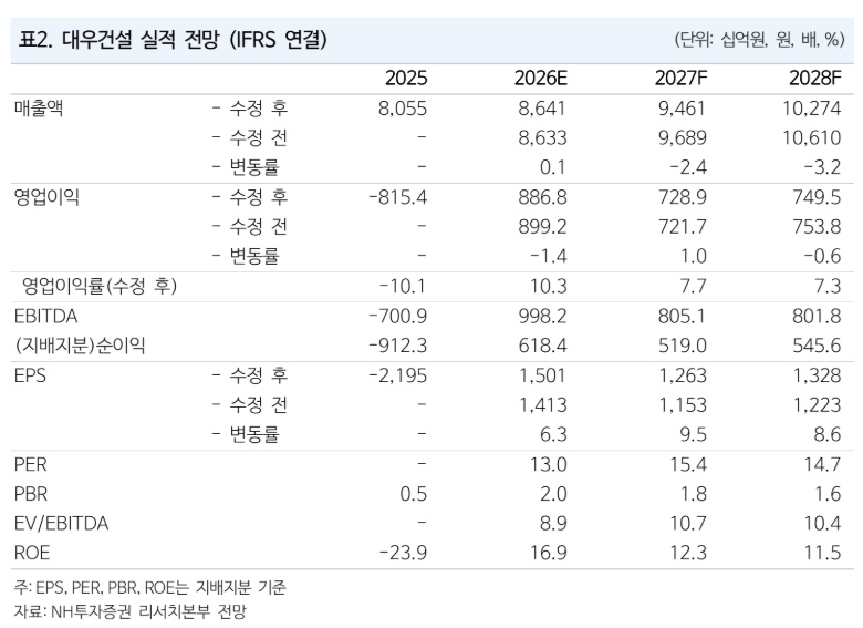 ▲대우건설 실적 전망. (출처=NH투자증권)