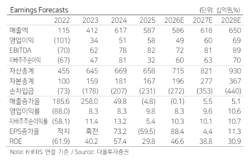 (다올투자증권)