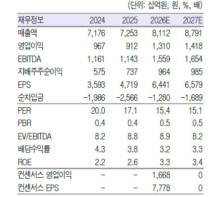 ▲LG 실적 및 전망치. (출처=흥국증권)