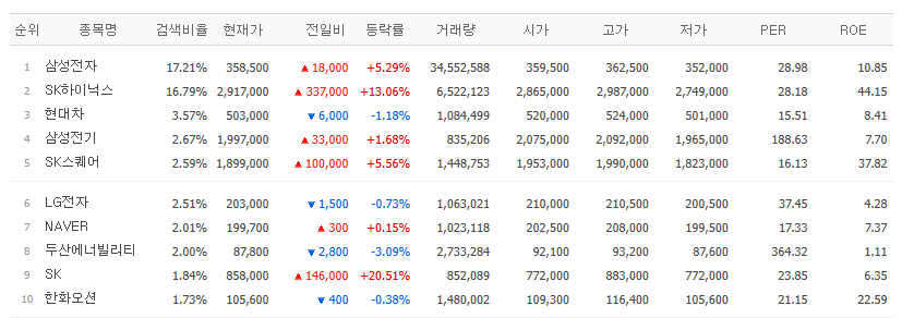 ▲26일 네이버페이증권 검색상위 종목. (출처=네이버페이증권)