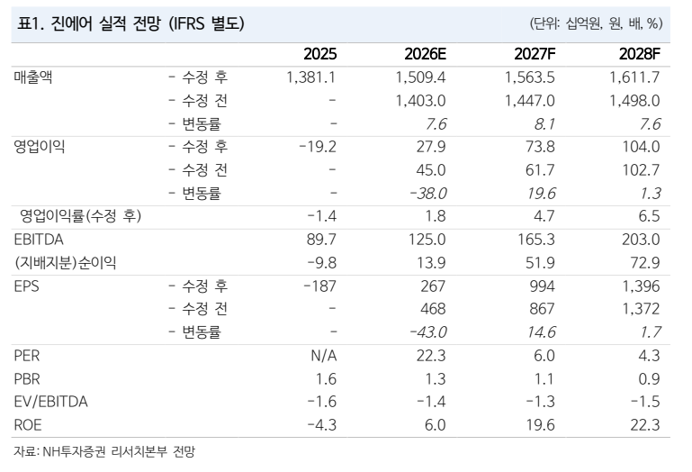 ▲진에어 실적 추이 및 전망. (출처=NH투자증권)