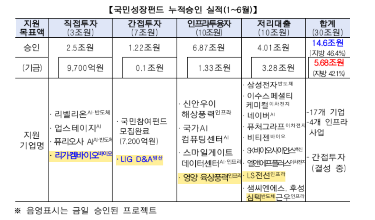 ▲국민성장펀드 누적승인 실적(1~6월) (자료제공=금융위원회)